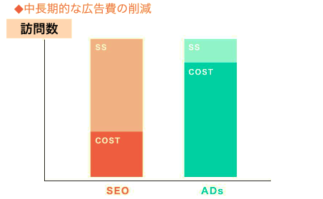 SEO対策は中長期的な広告費削減につながる