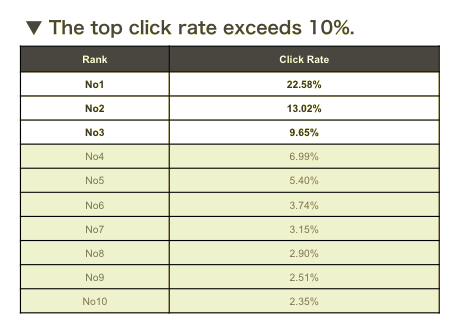 検索順位とサイトクリック率