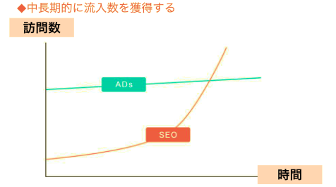 SEO対策は中長期的にサイトへの流入数獲得につながる